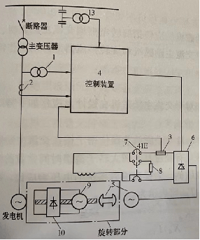 無刷勵磁系統